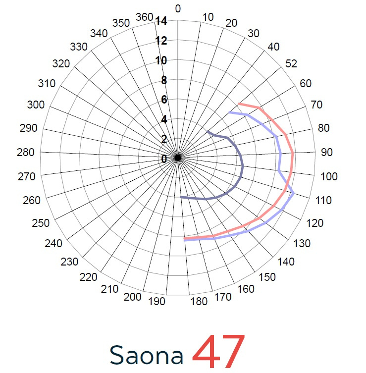 Performance Speed chart for Fountaine Pajot Saona 47 catamaran