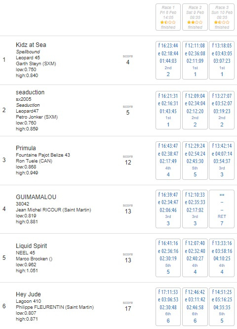 Caribbean Multihull Challenge 2019 - First race Feb 8th - Class C results