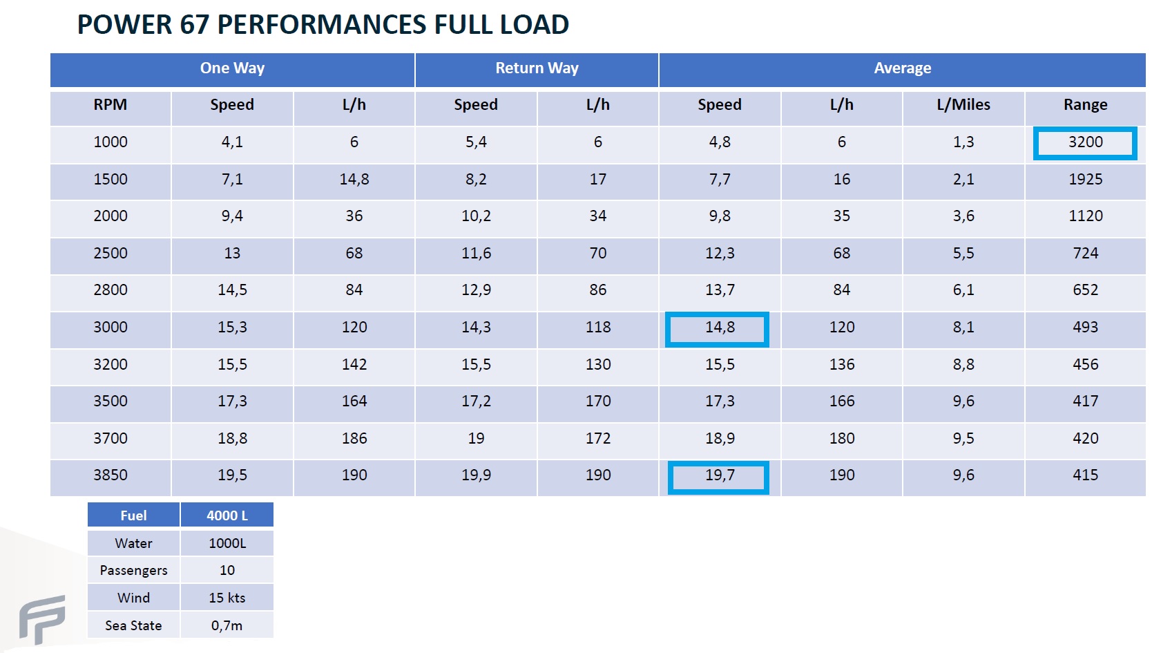 Performance figures of Fountaine Pajot Power 67 motor catamaran