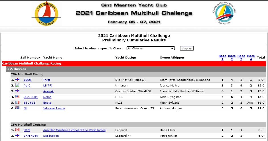 Cumulative Results - Caribbean Multihull Challenge 2021