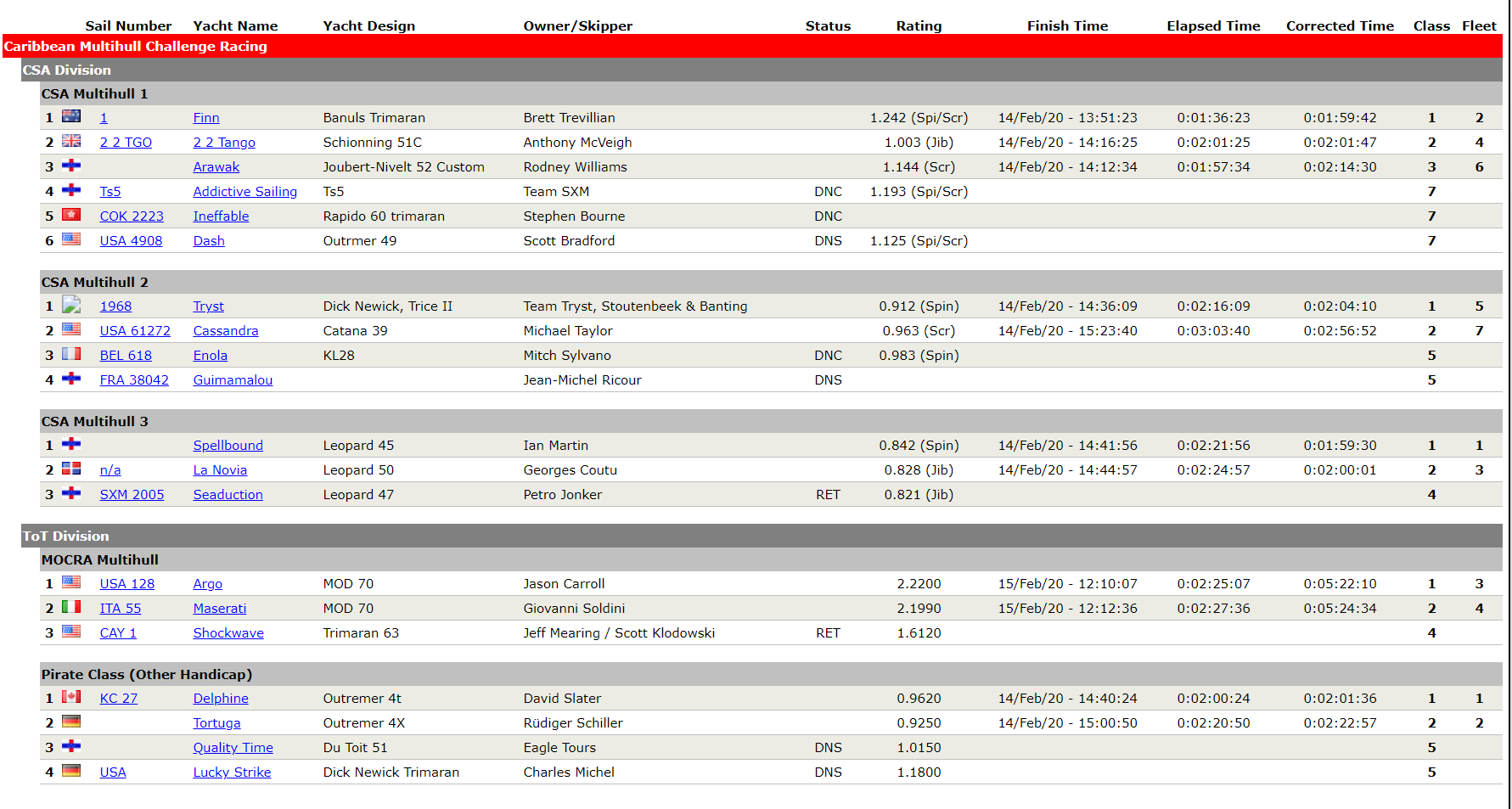 CARIBBEAN MULTIHULL CHALLENGE 2ND RACE RESULTS