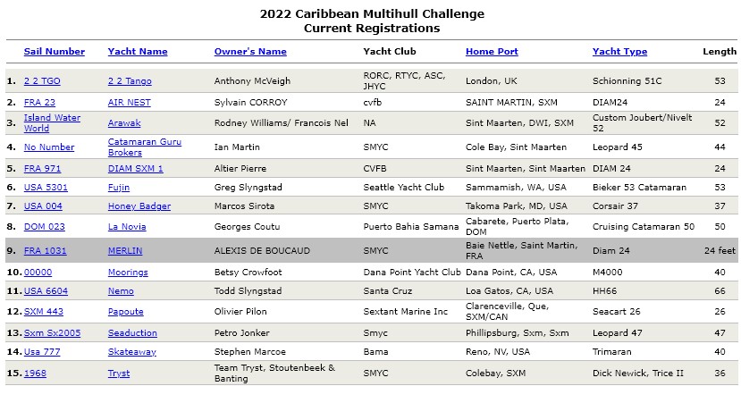 Caribbean Multihull Challenge registered boats
