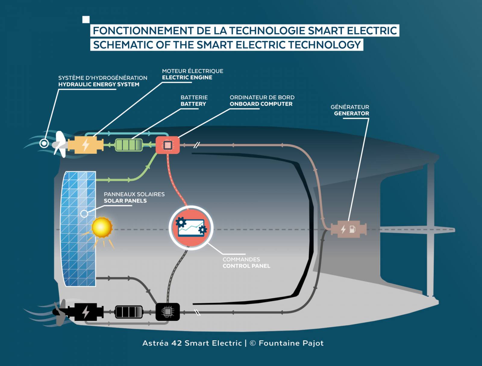  Fonctionnement : Mode